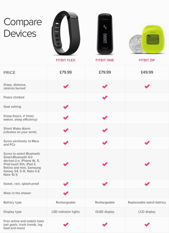 Comparison of fitbits